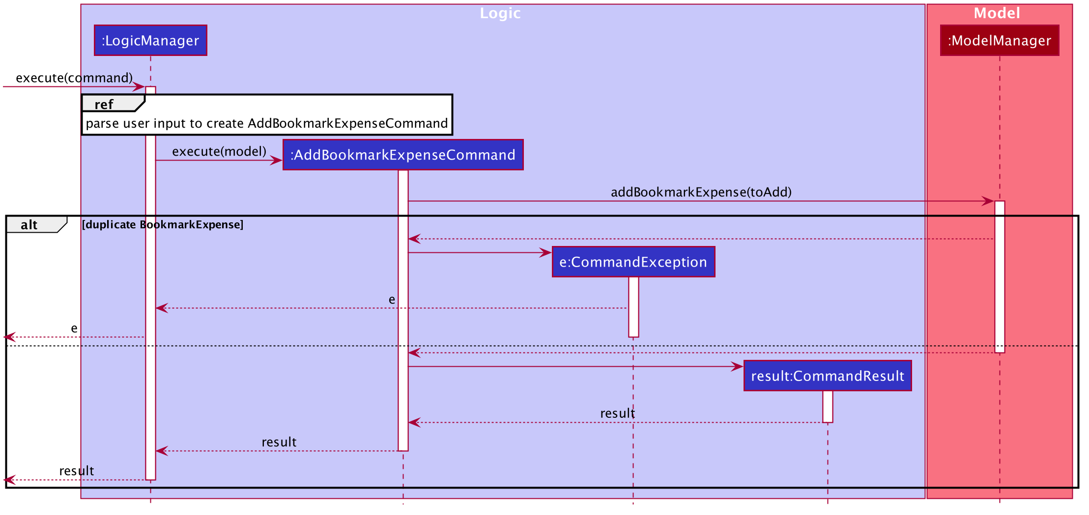 Sequence Diagram of AddBookmarkExpenseCommand