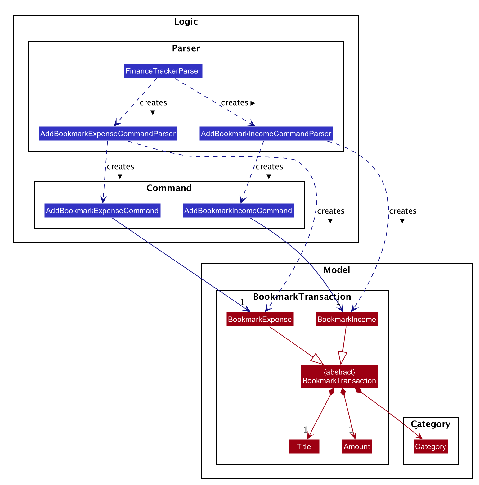 AddBookmarkTransaction Class Diagram