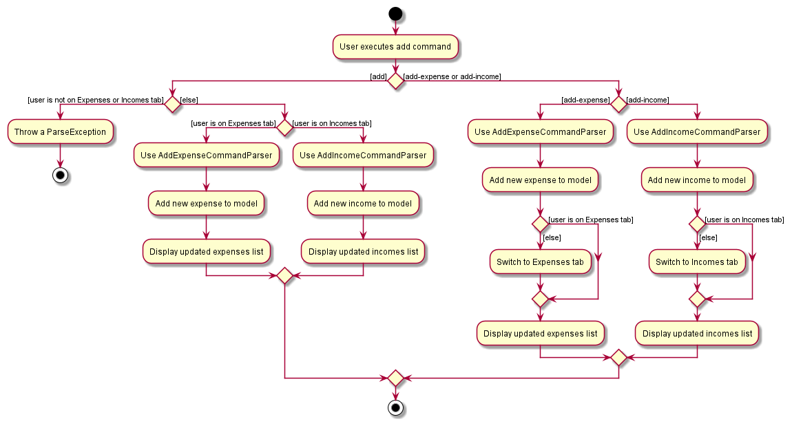 Activity diagram for executing the add command