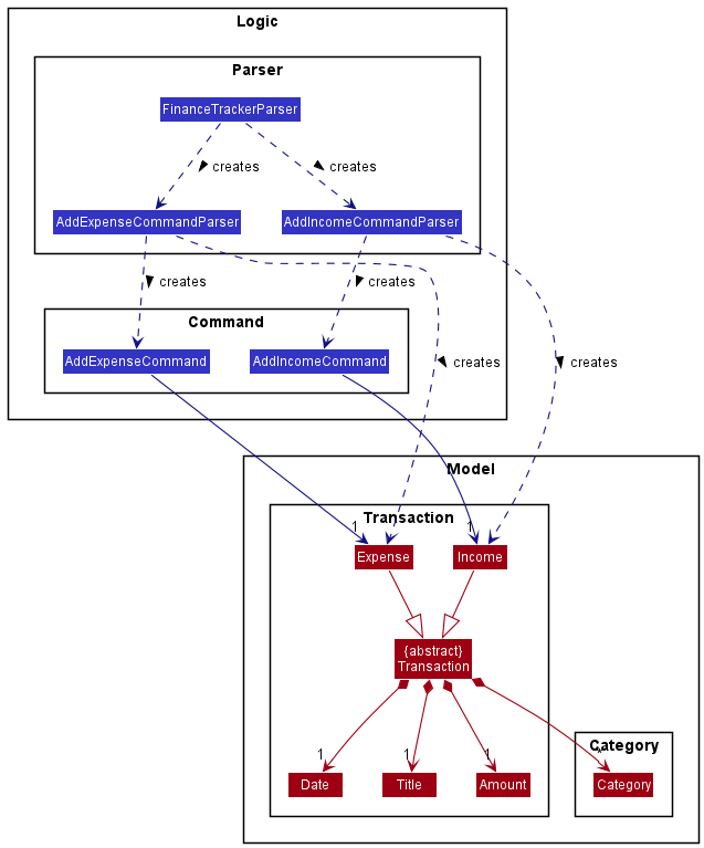 Class diagram for add transactions feature