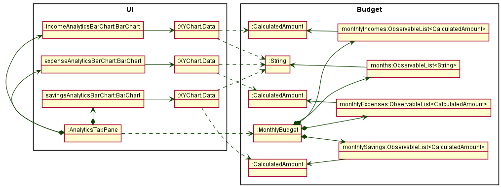 Object diagram for Analytics feature