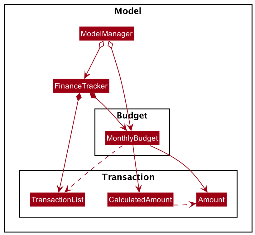 Class diagram for budgeting feature