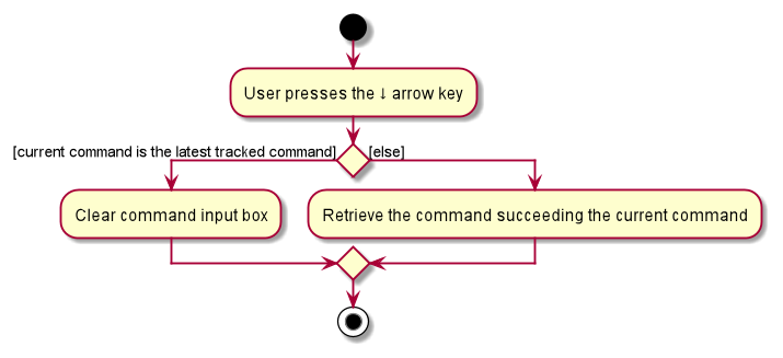 Activity diagram for pressing the ↓ arrow key