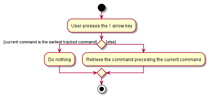 Activity diagram for pressing the ↑ arrow key