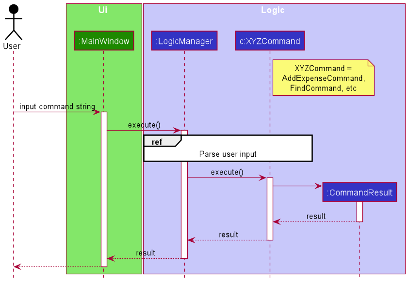 Interactions inside the Logic Component when executing commands