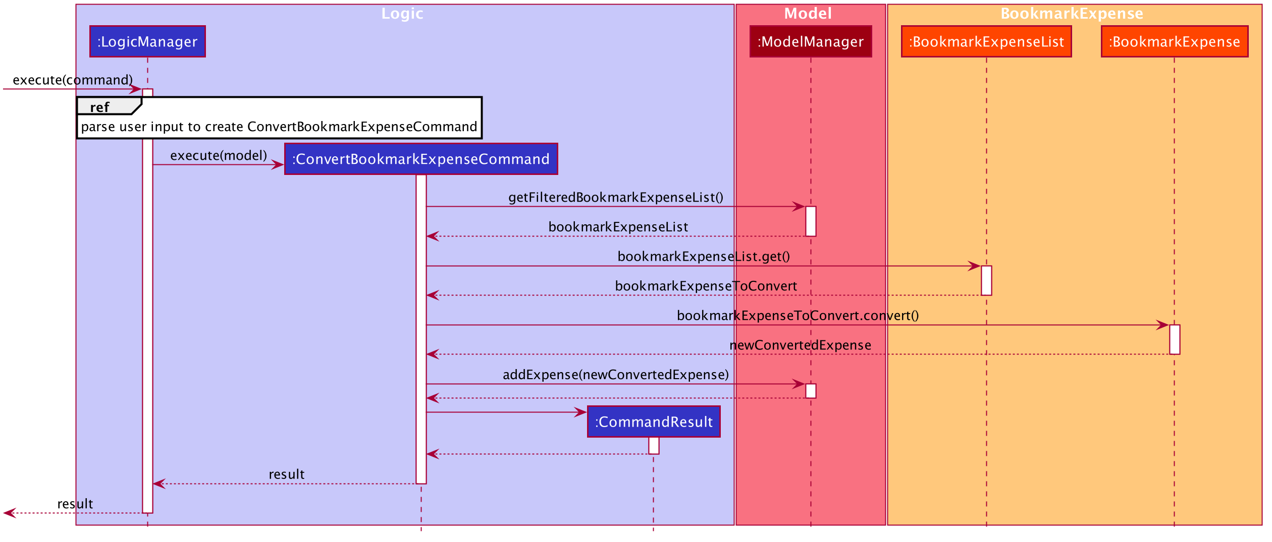 Sequence Diagram of the Convert Frequent Expense To Expense Feature