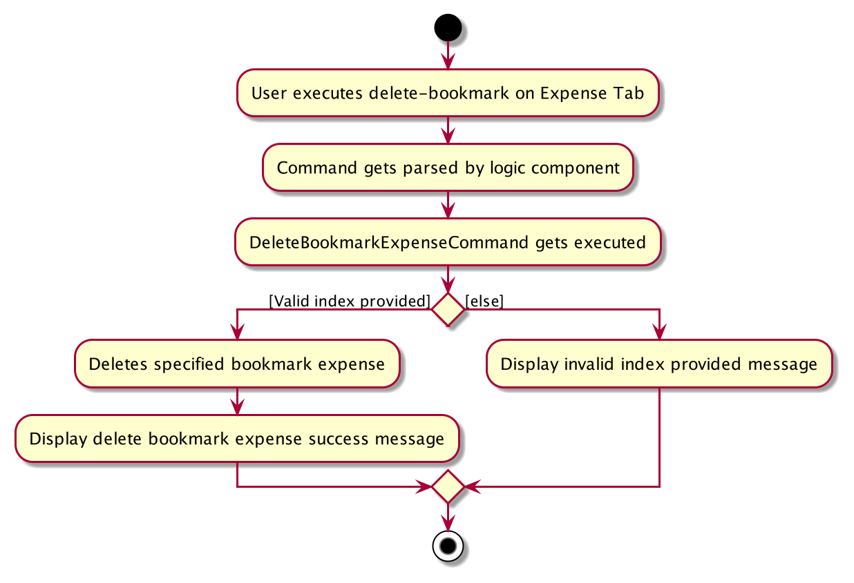 Activity diagram for delete bookmark expense command