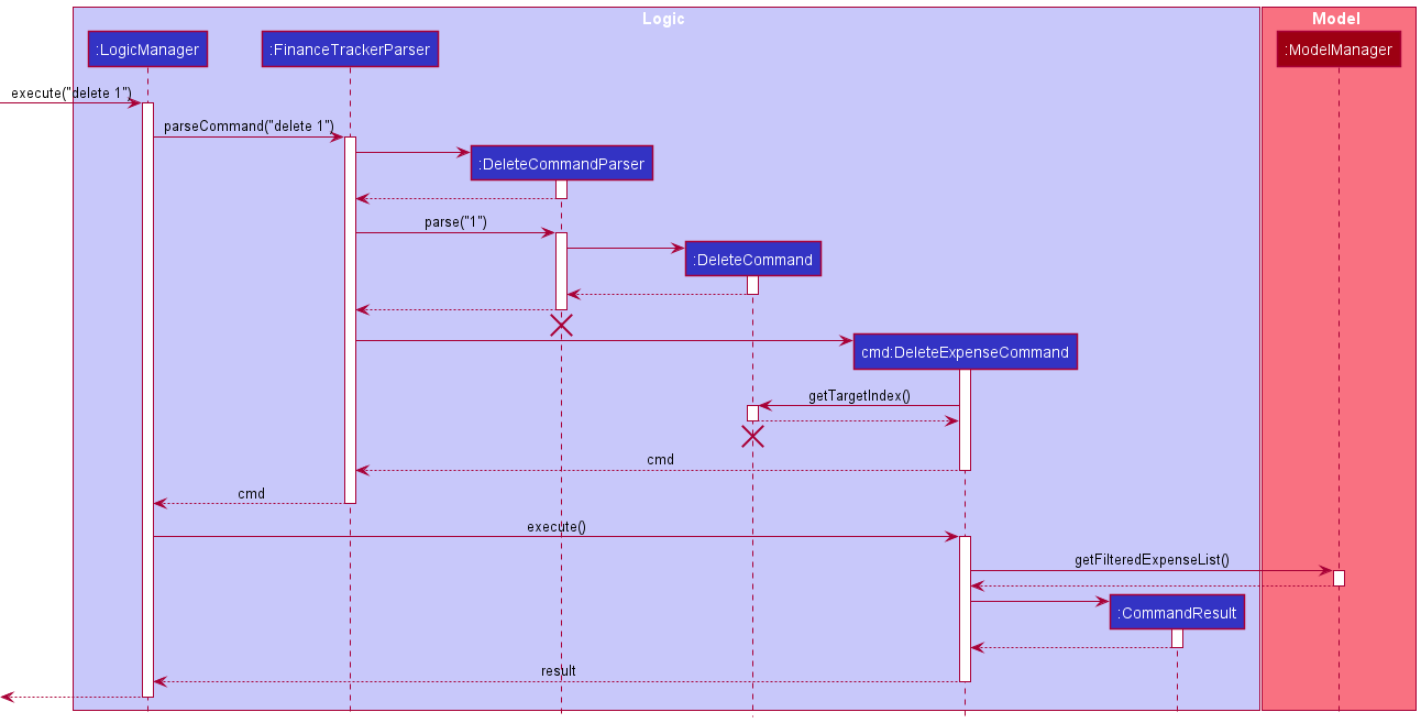 Interactions Inside the Logic Component for the `delete 1` Command