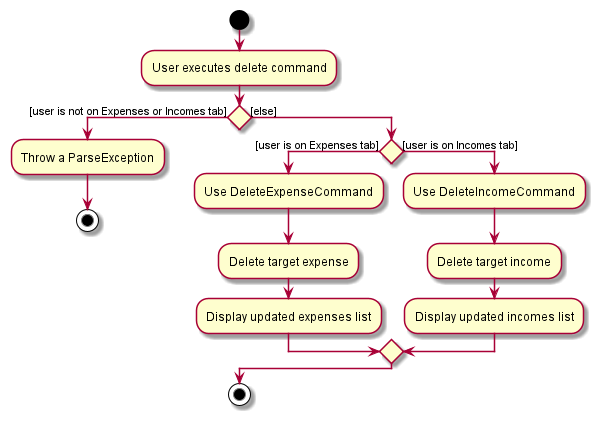 Activity diagram for executing the delete command