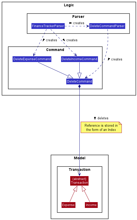 Class diagram for delete transactions feature