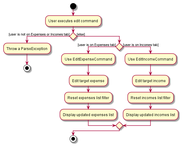 Activity diagram for executing the edit command