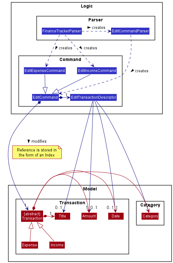 Class diagram for edit transactions feature