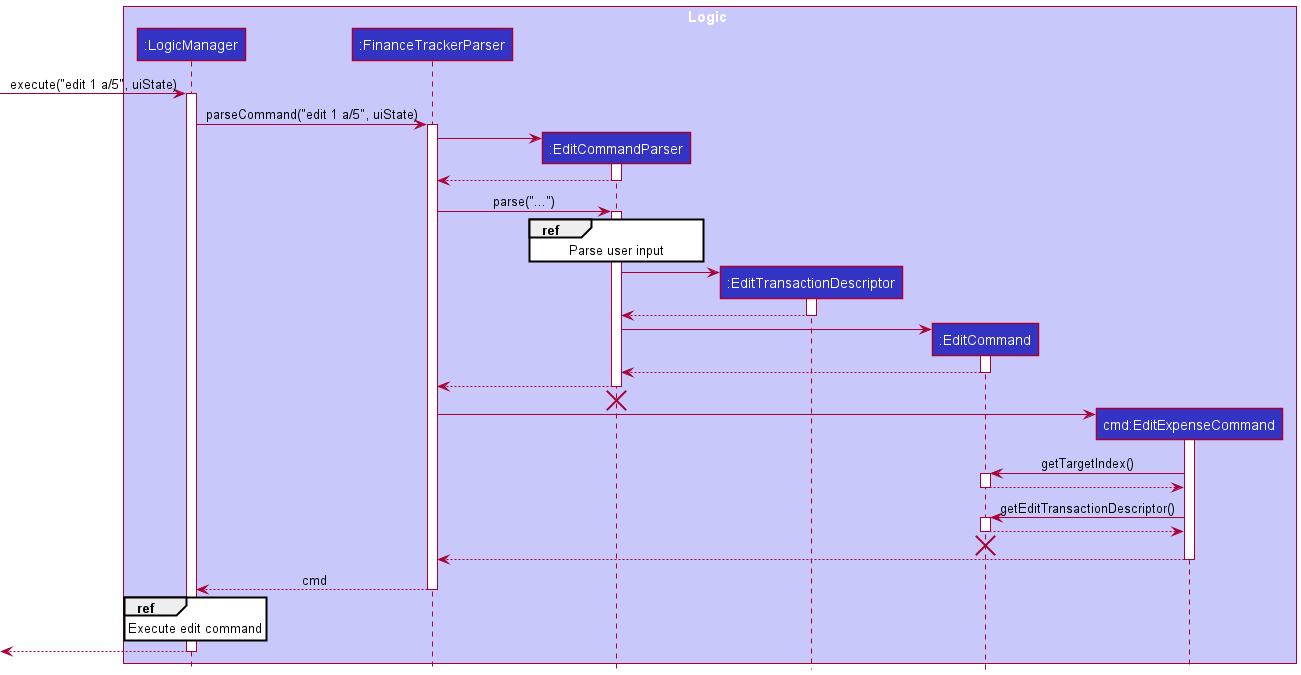 Sequence diagram for parsing the `edit 1 a/5` command on the Expenses tab