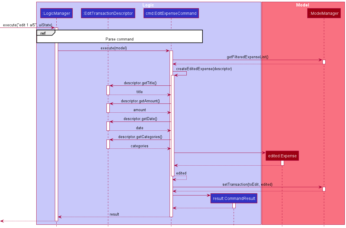 Sequence diagram for executing the `edit 1 a/5` command on the Expenses tab