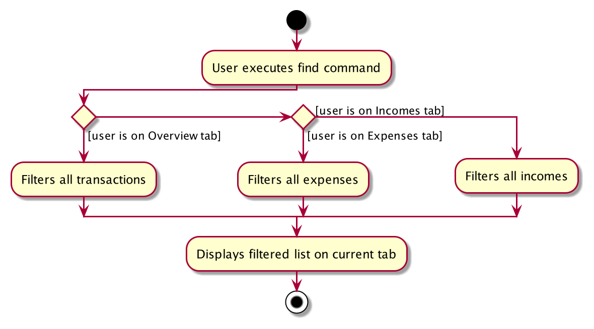 Activity diagram for executing the find command