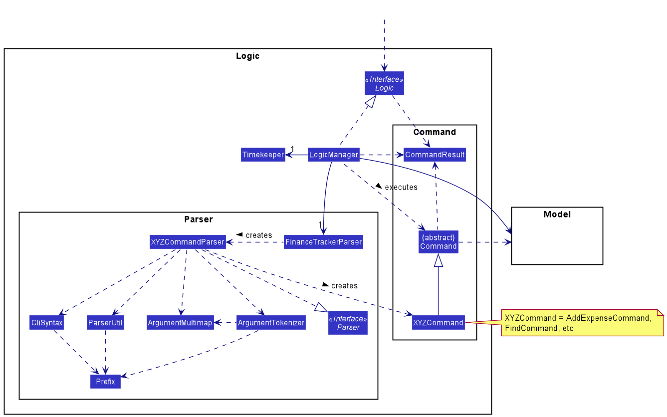 Class Diagram of the Logic Component