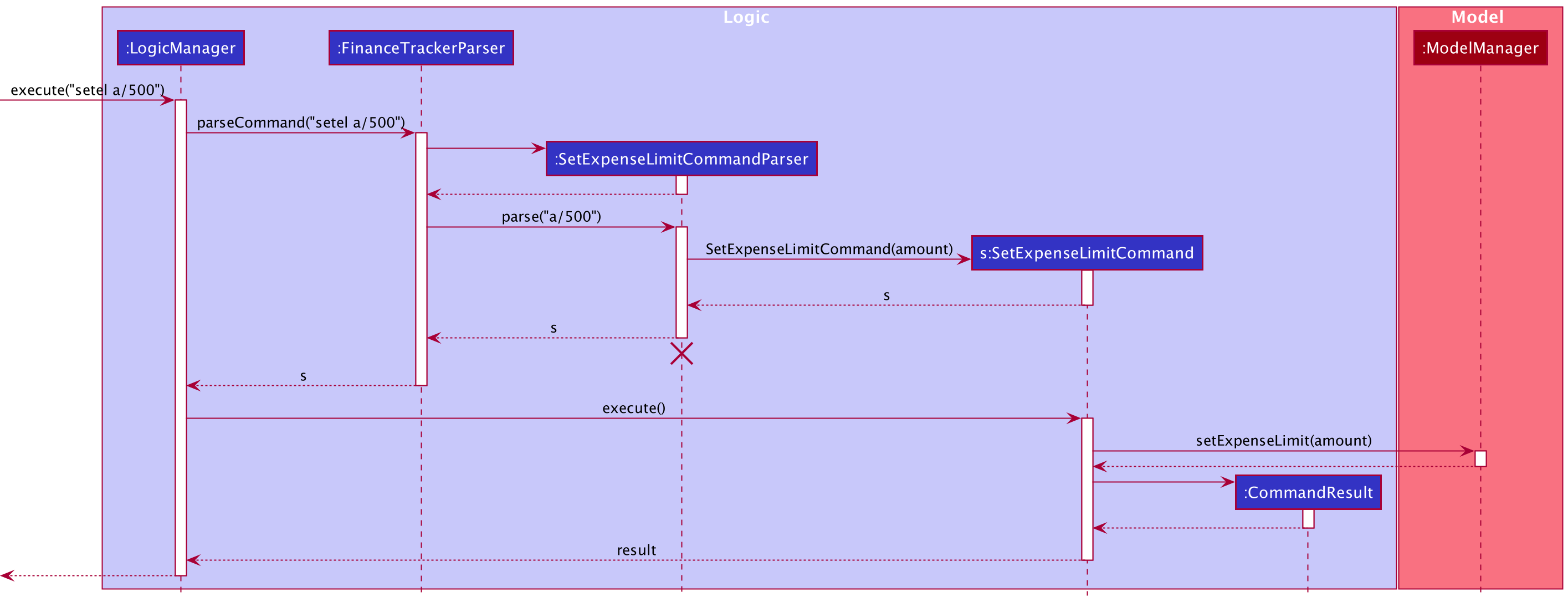 Sequence diagram for executing the `setel a/500` command