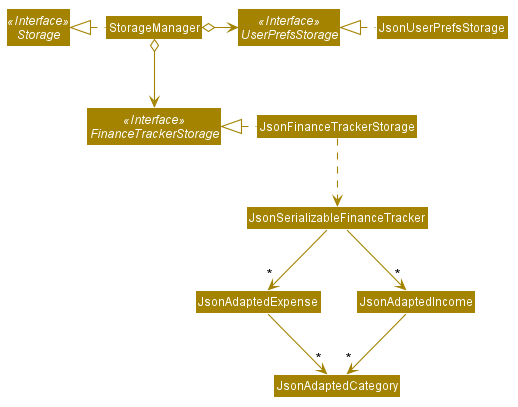 Structure of the Storage Component