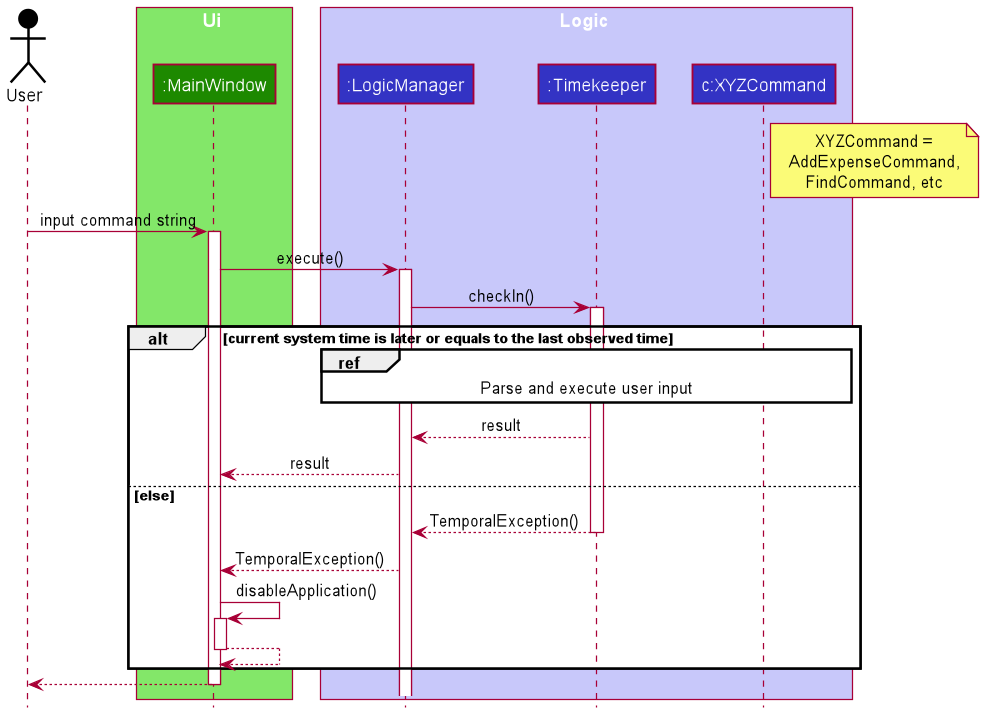 Sequence diagram for Timekeeper